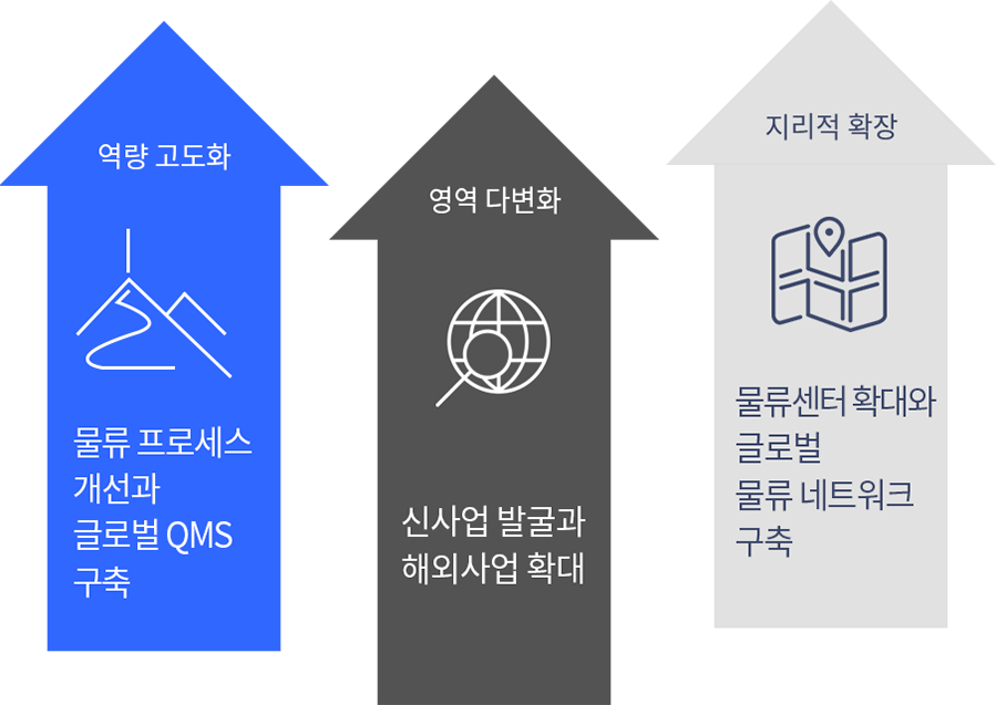 역량고도화->영역 다변화->지리적 확장