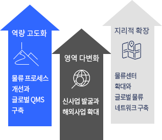 역량고도화->영역 다변화->지리적 확장